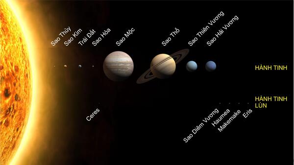 Hệ Mặt Trời có bao nhiêu hành tinh